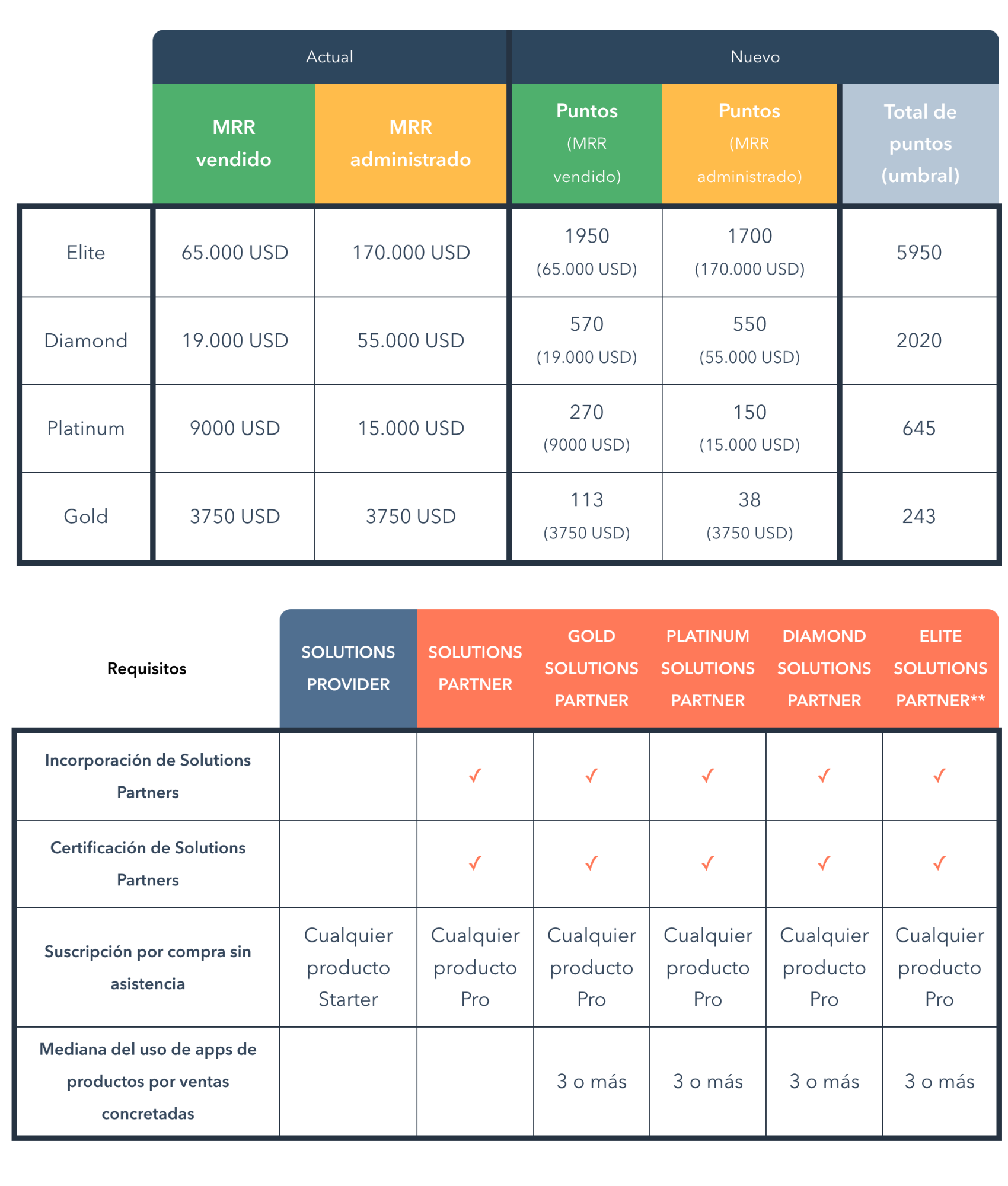 Partner Tiers